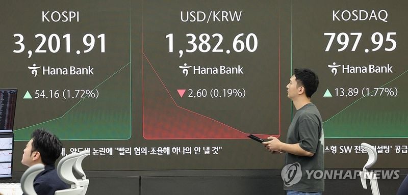 코스피 3,190대 회복…장 초반 1%대 상승세