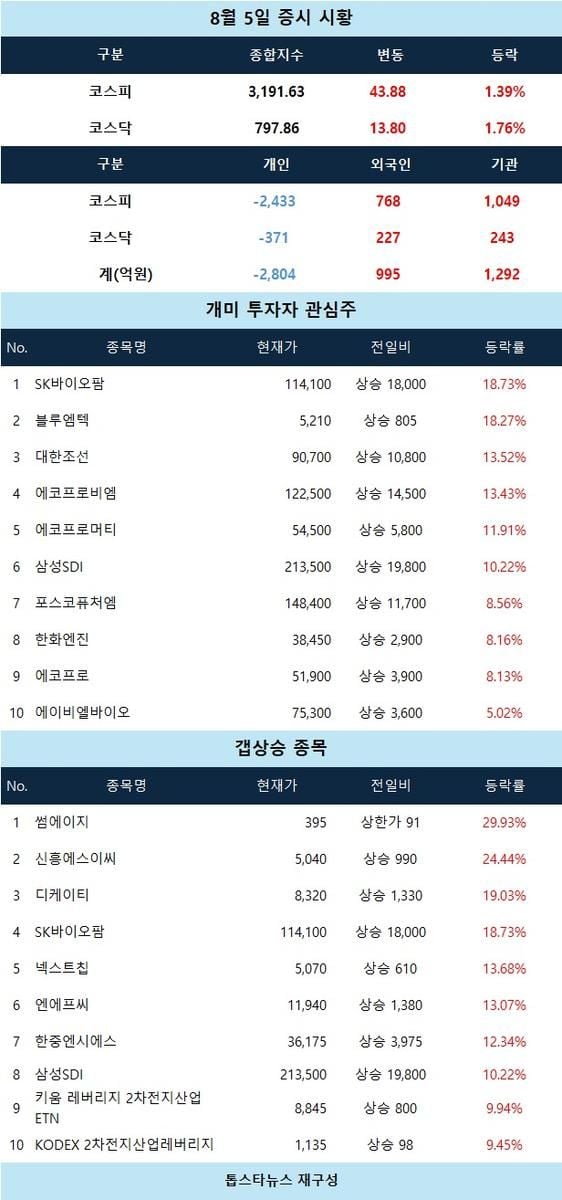 [증시 시황] SK바이오팜·에코프로 개미 관심 집중