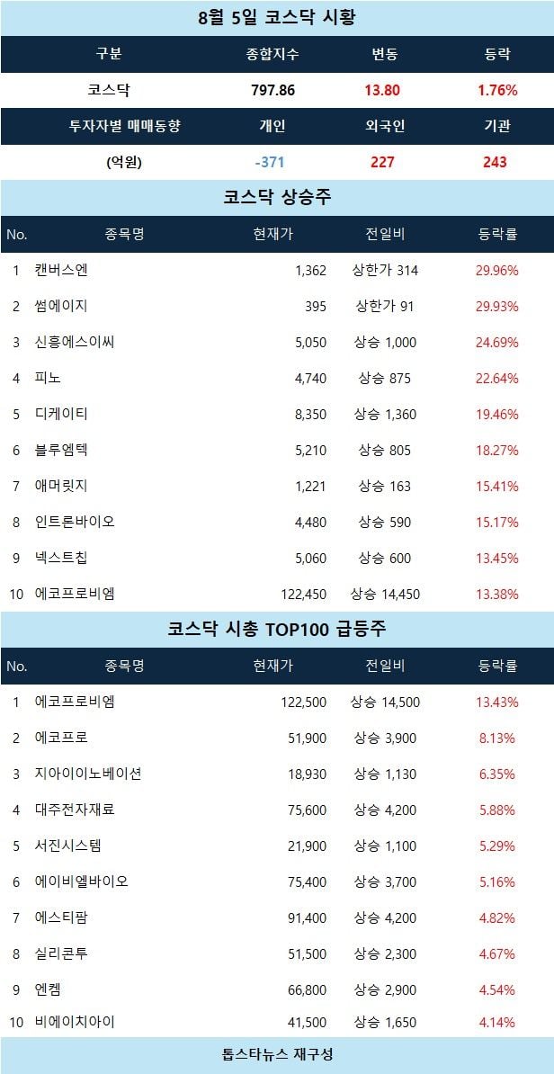[코스닥 시황] 캔버스엔·썸에이지 상한가 직행…2차전지·바이오 대장주 동반 강세