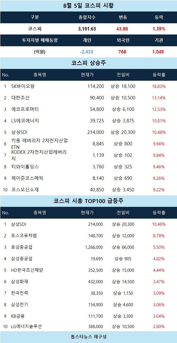 [코스피 시황] 삼성SDI 10% 급등…2차전지·조선주 강세