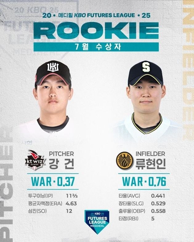 “타율 0.441 맹타”…류현인, 퓨처스리그 월간 루키상 3회 수상 / 연합뉴스