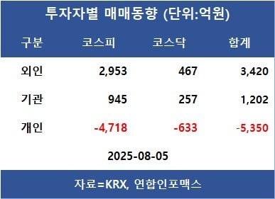 [표]투자자별 매매동향