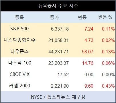 [표] 뉴욕증시 주요 지수