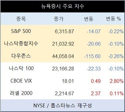 [표] 뉴욕증시 주요 지수