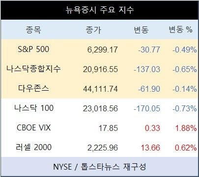 [표] 뉴욕증시 주요 지수