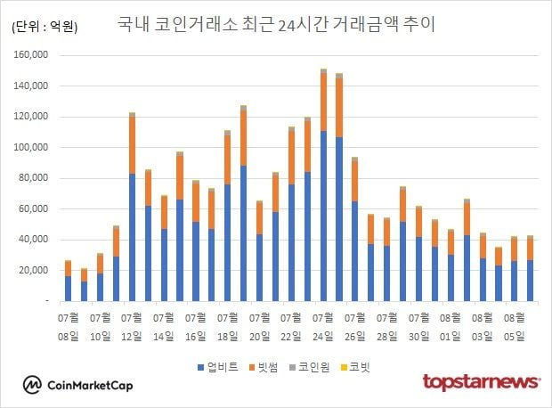 [그래프] 국내 코인거래소 하루거래액 추이