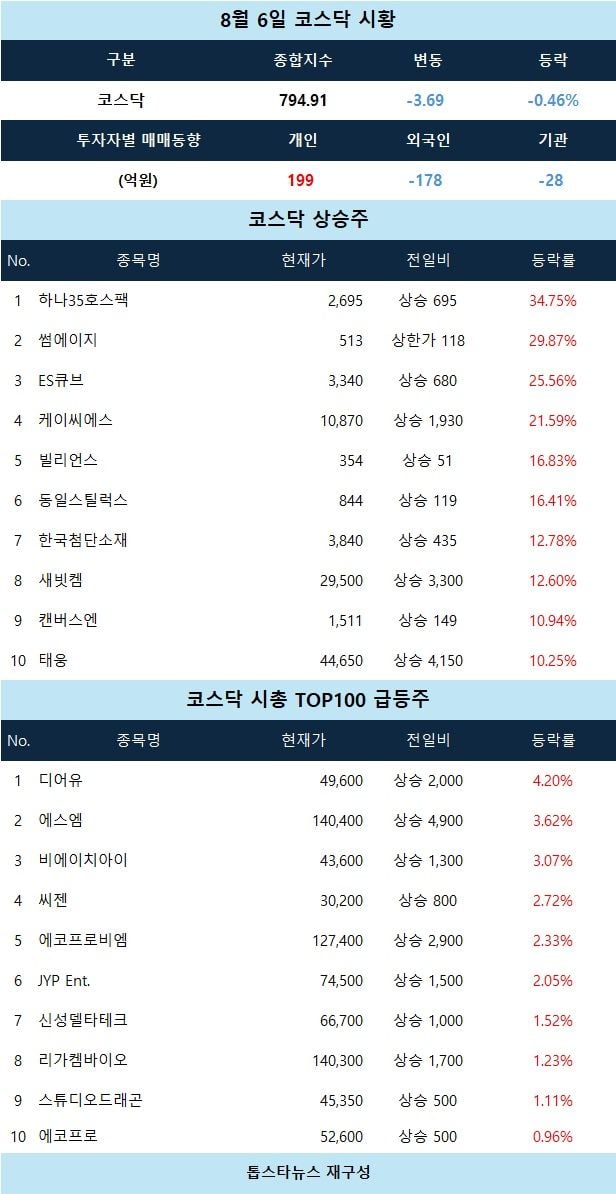 [코스닥 시황] 썸에이지 상한가… 전기유틸리티 강세, 지수 약세