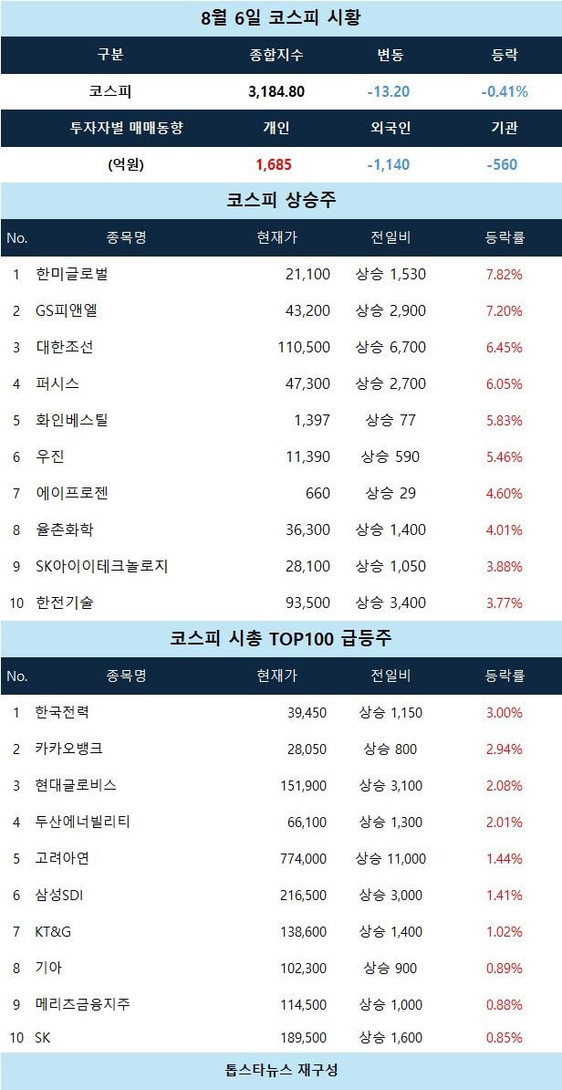 [코스피 시황] 한미글로벌 급등…전기유틸리티 강세장