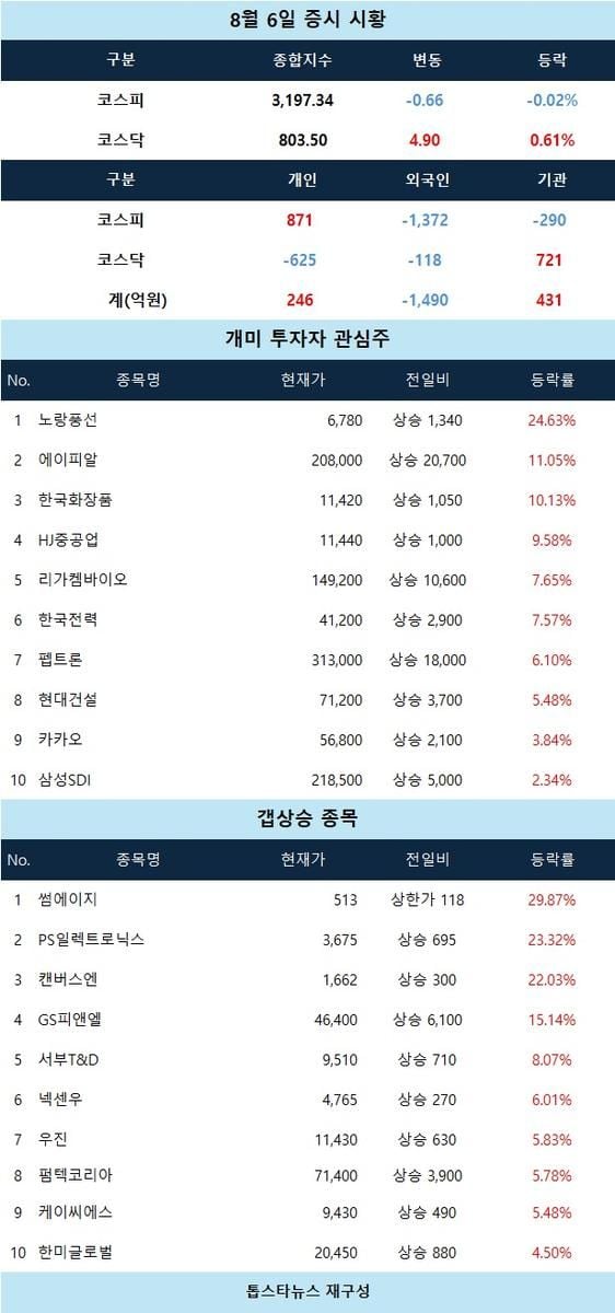[증시 시황] 개미 관심 노랑풍선·에이피알·한전 강세