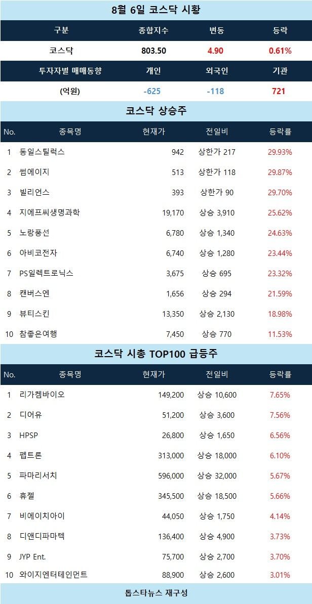 [코스닥 시황] 동일스틸럭스·썸에이지·빌리언스 상한가 여행·유틸리티 강세