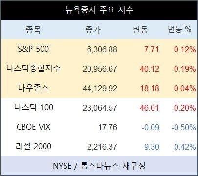 [표] 뉴욕증시 주요 지수