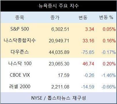 [표] 뉴욕증시 주요 지수
