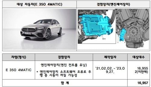 차량 제작 결함 대거 적발…벤츠·현대차 등 2만4천대 리콜→안전 강화