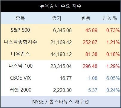 [표] 뉴욕증시 주요 지수