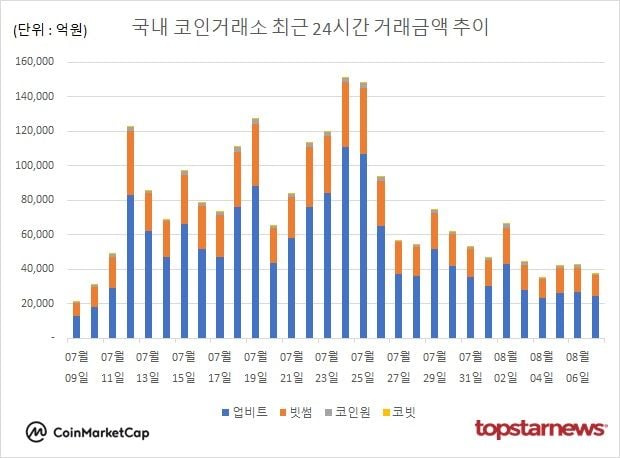 [그래프] 국내 코인거래소 하루거래액 추이