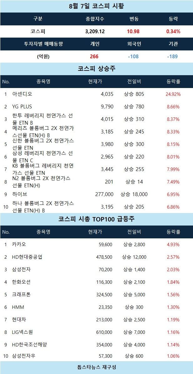[코스피 시황] 아센디오 장중 상한가…엔터·천연가스 테마 강세
