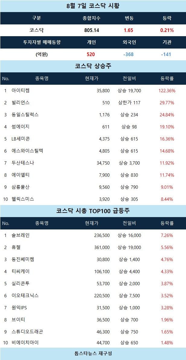 [코스닥 시황] 빌리언스 상한가…엔터·반도체 업종 강세 주도
