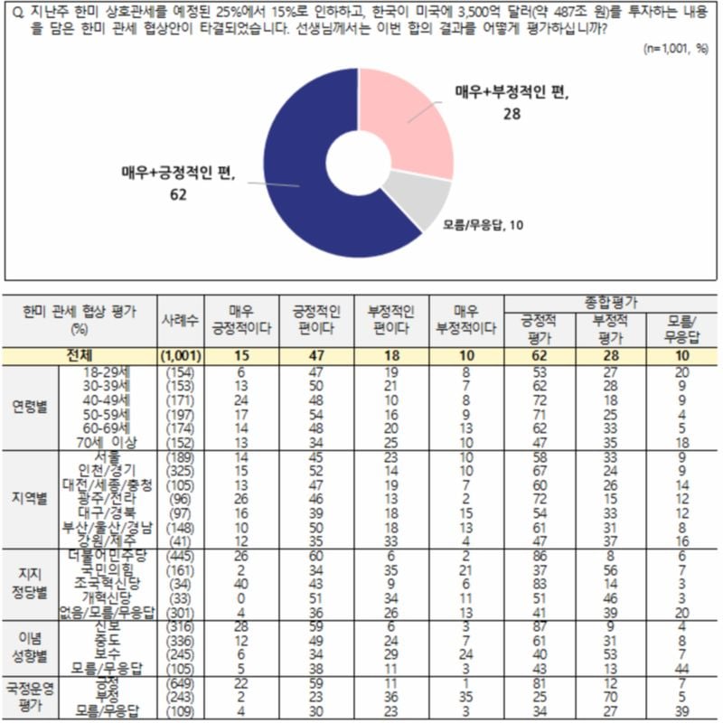 전국지표조사