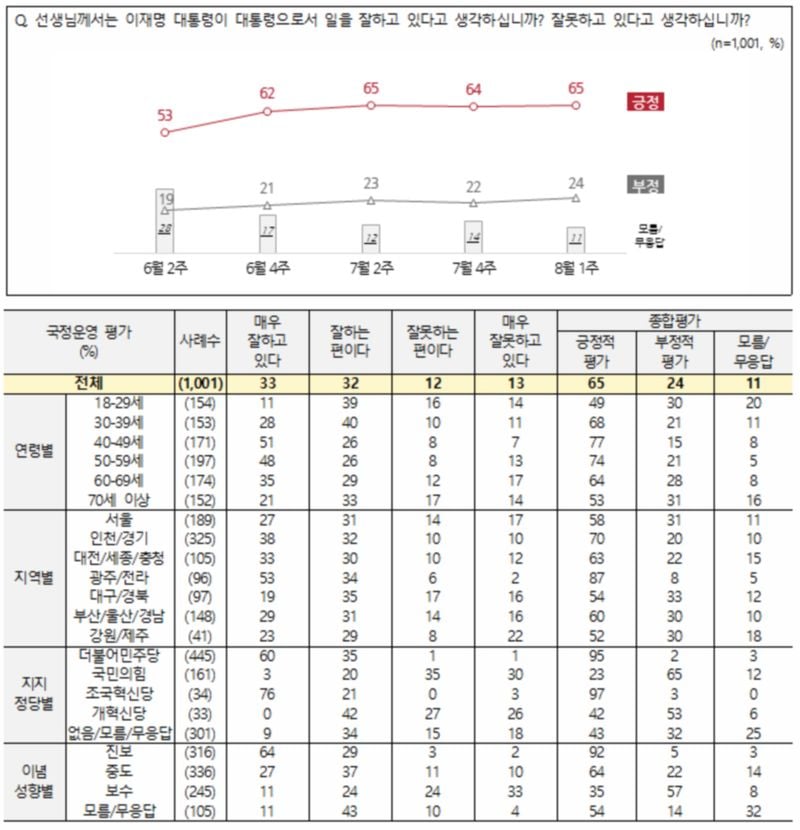 전국지표조사