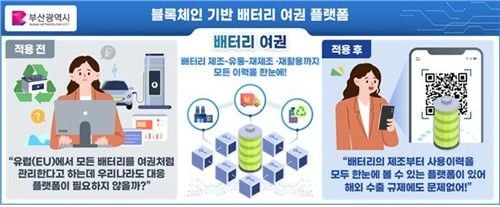 블록체인 기반 전기차 배터리 여권