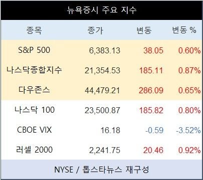 [표] 뉴욕증시 주요 지수