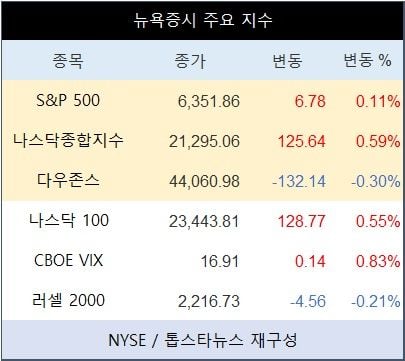 [표] 뉴욕증시 주요 지수