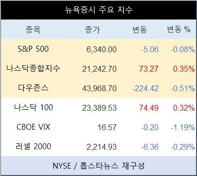 [표] 뉴욕증시 주요 지수