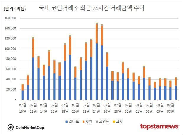 [그래프] 국내 코인거래소 하루거래액 추이
