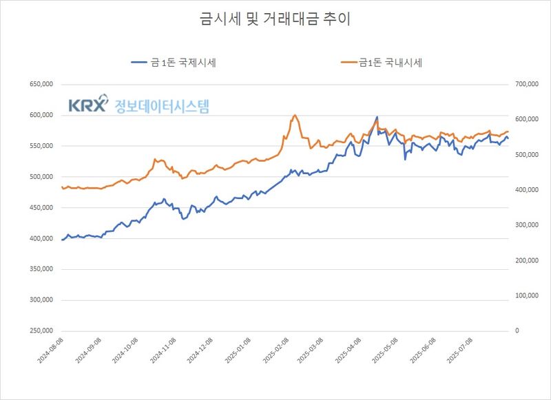 국내 금시세, 트럼프發 관세 변수 속 상승세 지속(금값시세)
