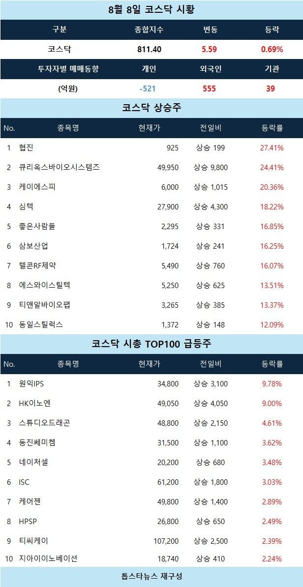 [코스닥 시황] 협진 27% 급등… 반도체·레저 강세
