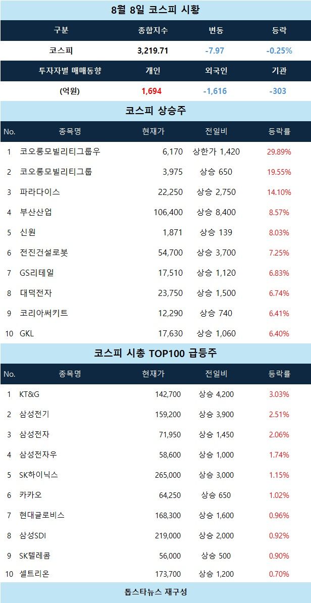 [코스피 시황] 코오롱모빌리티그룹우 상한가·파라다이스 급등