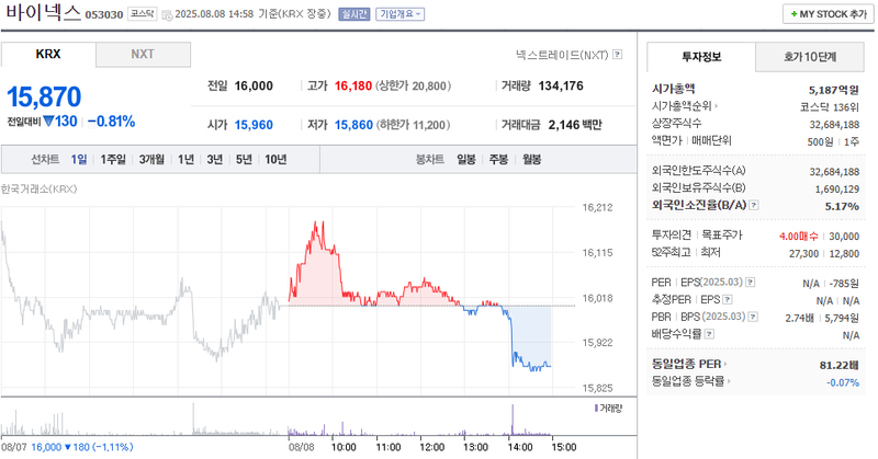 #바이넥스 #주식시황 #코스닥 #장중분석 #거래량 #시가총액 #외국인소진율 #제약바이오
