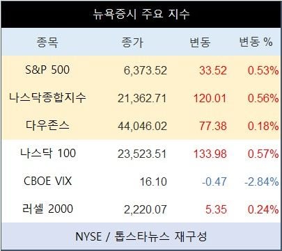 [표] 뉴욕증시 주요 지수