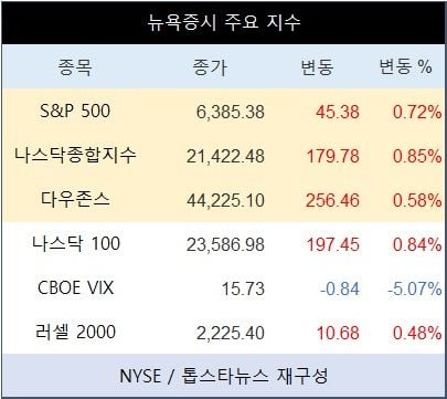 [표] 뉴욕증시 주요 지수