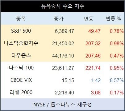 [표] 뉴욕증시 주요 지수