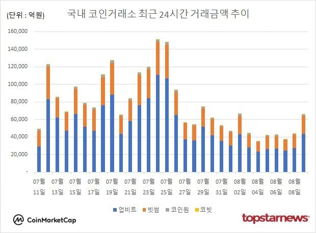 [그래프] 국내 코인거래소 하루거래액 추이