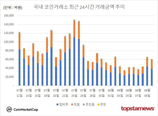 [그래프] 국내 코인거래소 하루거래액 추이