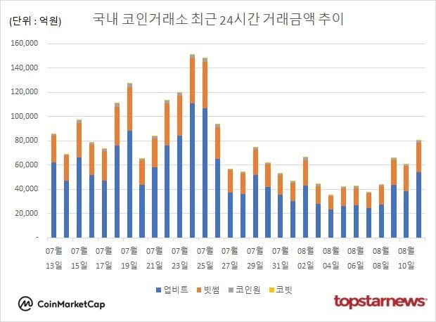 [그래프] 국내 코인거래소 하루거래액 추이