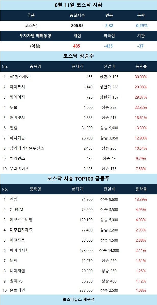 [코스닥 시황] AP헬스케어·아이톡시·썸에이지 상한가