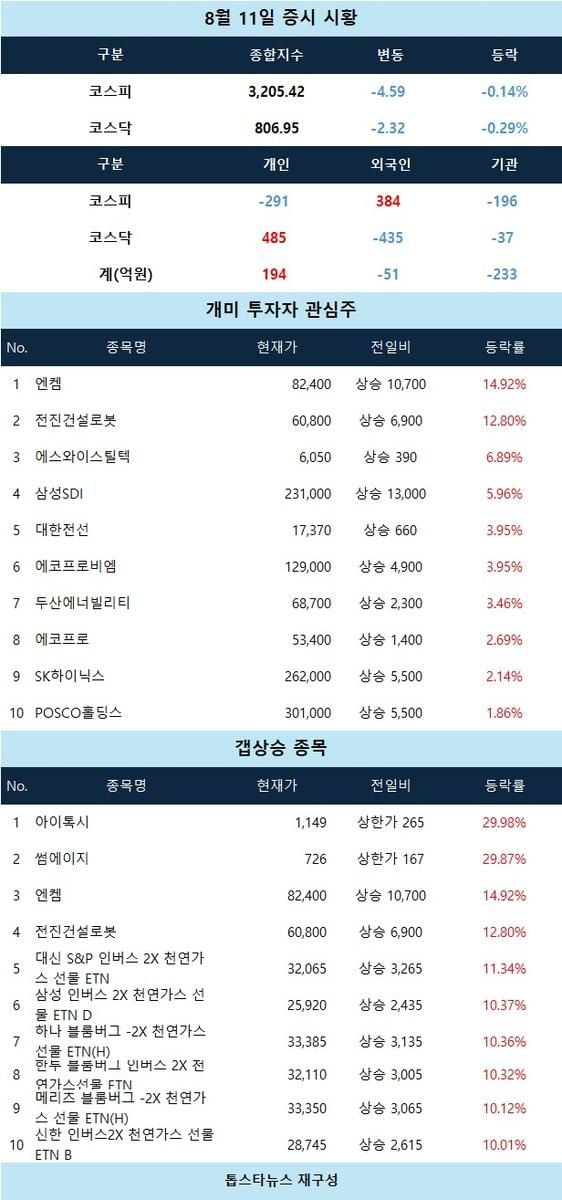 [증시 시황] 개미 관심 엔켐·전진건설로봇 급등