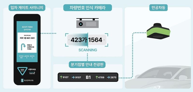 AI 기반 스마트 주차 혁신…삼성물산, 개포우성7차 경쟁력 강화→주거 프리미엄 제고