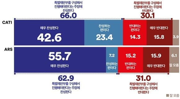 여론조사꽃