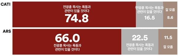 여론조사꽃