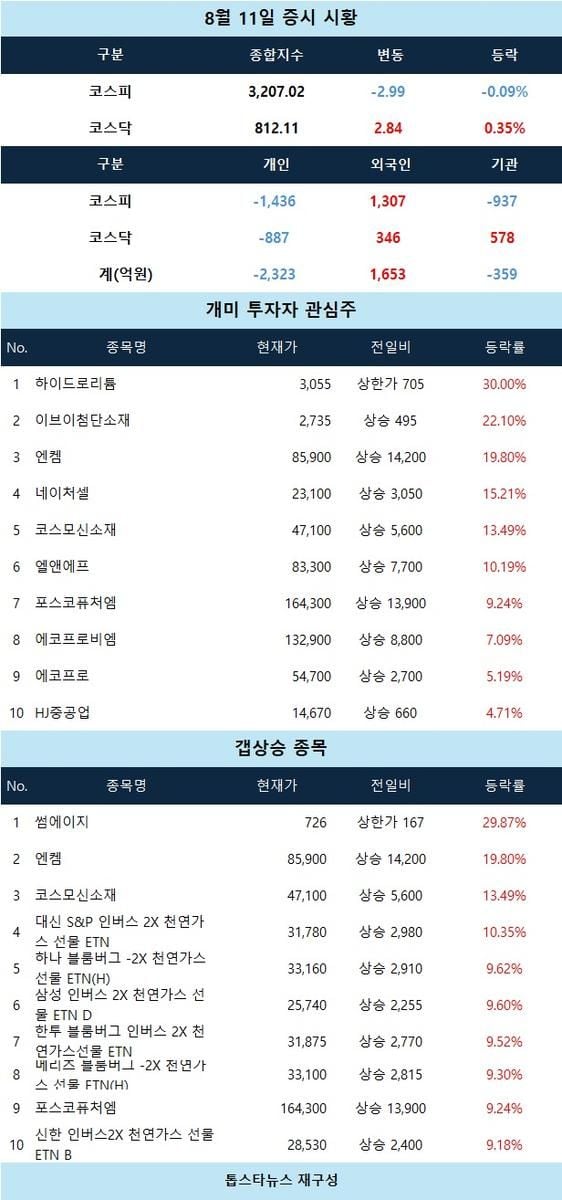 [증시 시황] 하이드로리튬·엔켐 강세 속 장중 흐름