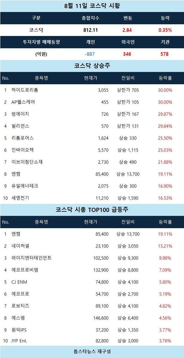 [코스닥 시황] 하이드로리튬·AP헬스케어·썸에이지 상한가