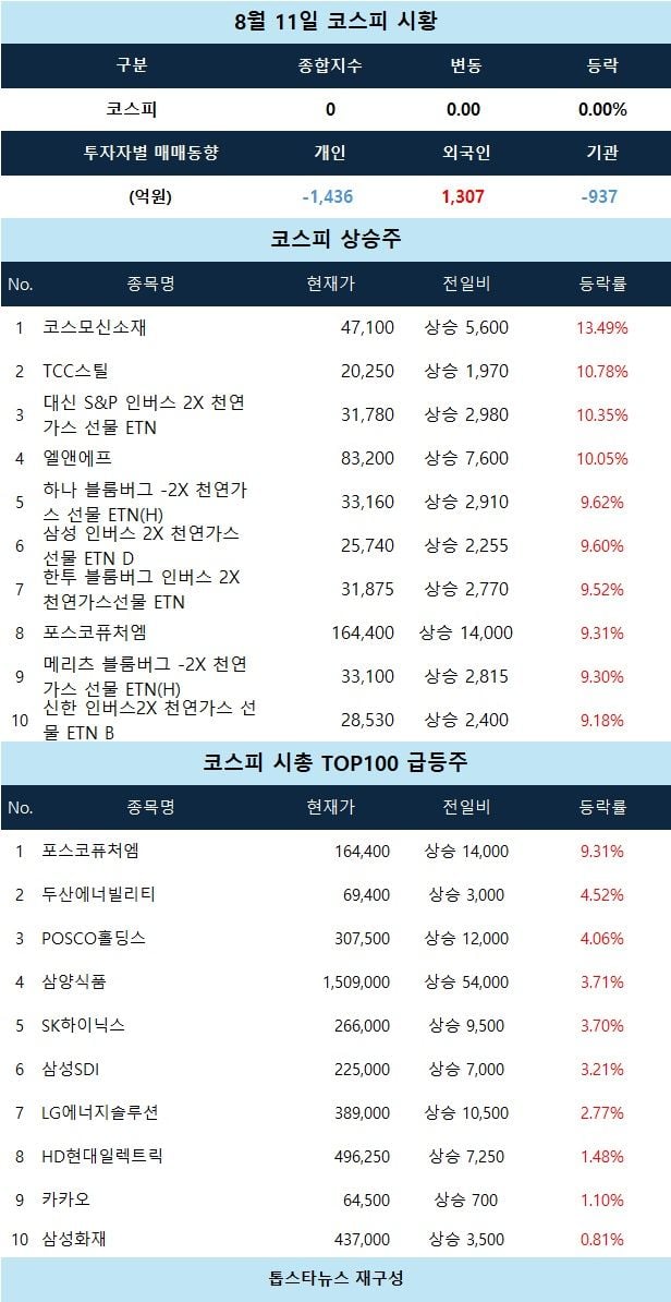 [코스피 시황] 코스모신소재 13%대 급등…2차전지 강세