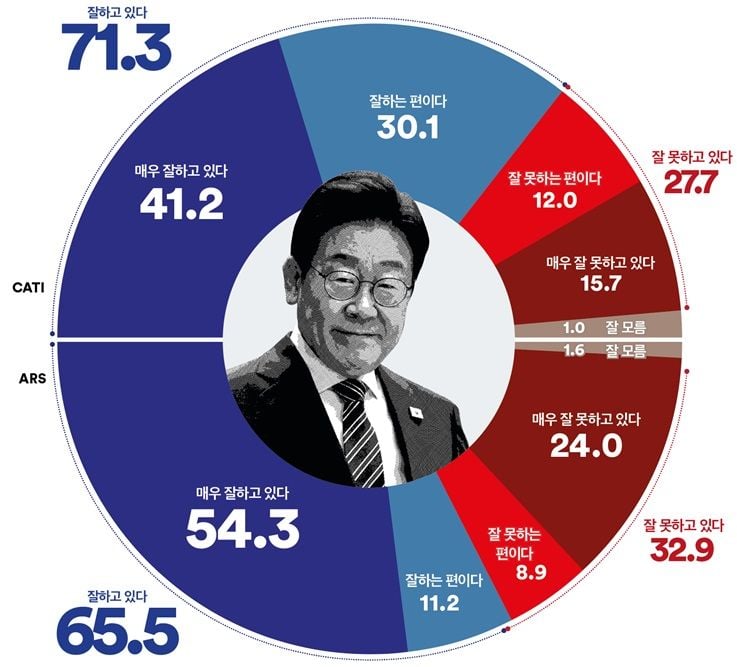 여론조사꽃