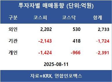 [표]투자자별 매매동향