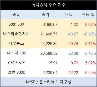 [표] 뉴욕증시 주요 지수