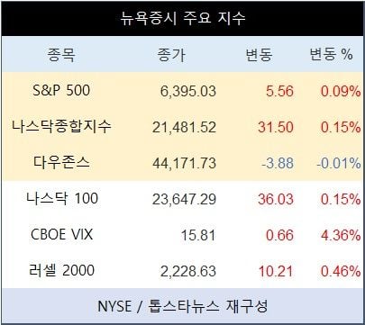 [표] 뉴욕증시 주요 지수